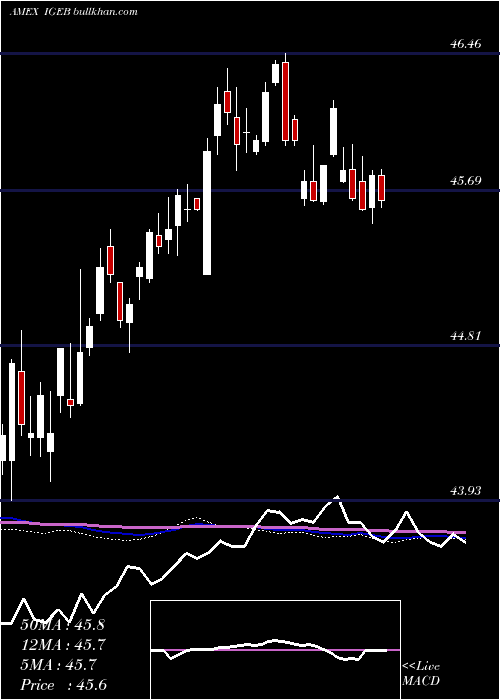  weekly chart InvstGrade