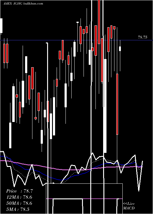  Daily chart InvestmentGrade