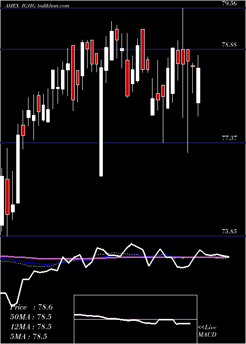  weekly chart InvestmentGrade
