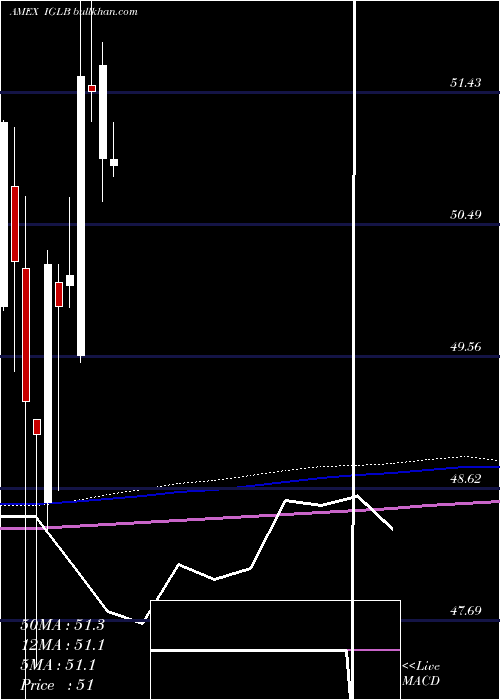  monthly chart LongTerm