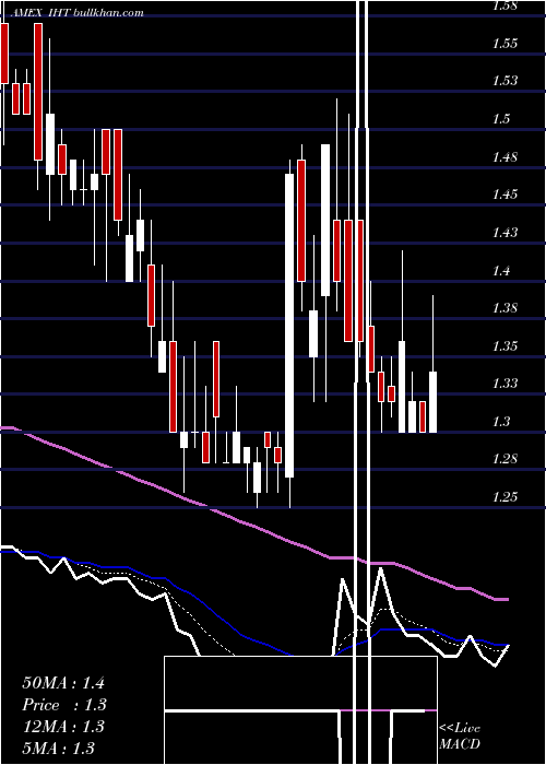  Daily chart InnsuitesHospitality