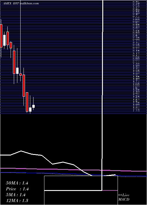  monthly chart InnsuitesHospitality