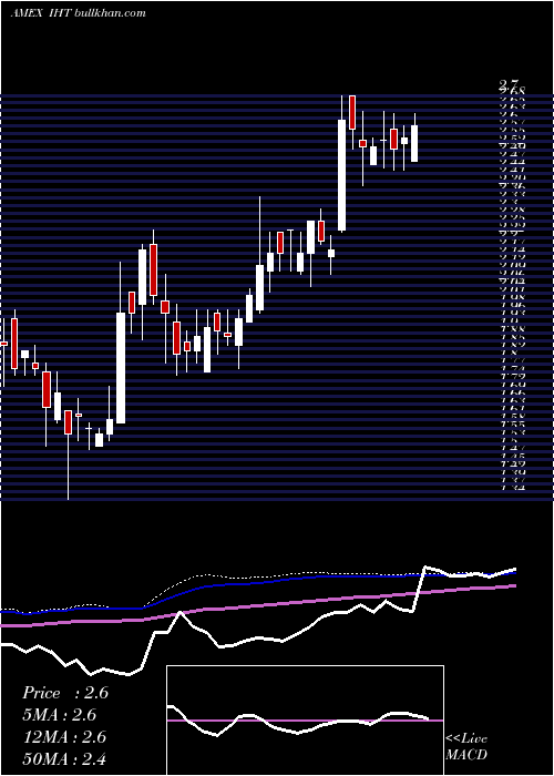  weekly chart InnsuitesHospitality