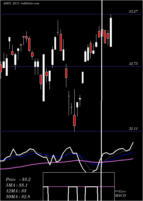  Daily chart InnovatorMsci