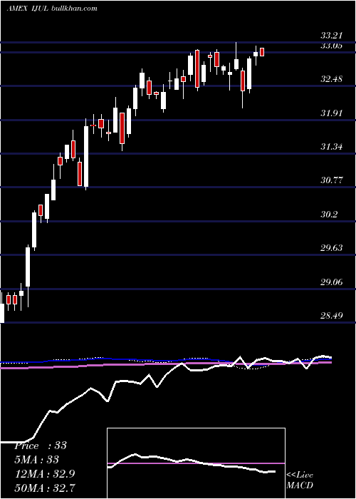  weekly chart InnovatorMsci