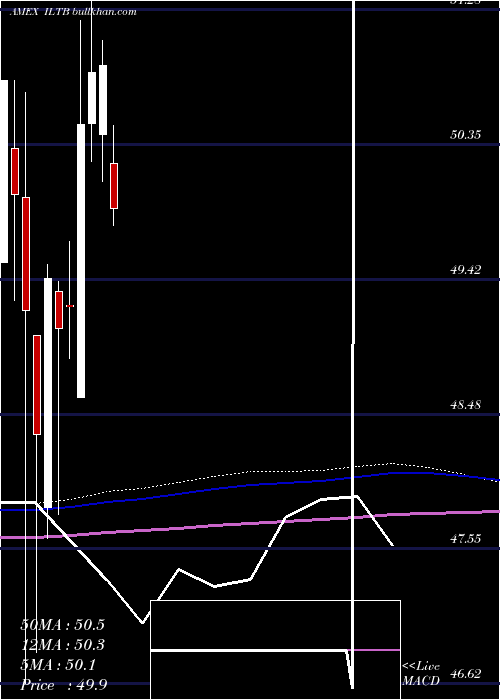  monthly chart 10Year