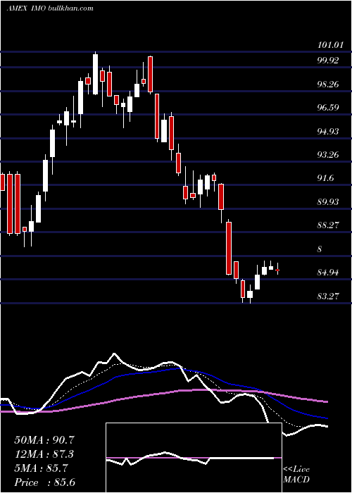  Daily chart ImperialOil