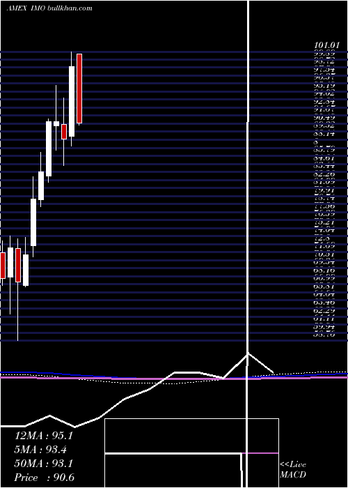  monthly chart ImperialOil