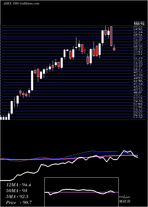  weekly chart ImperialOil