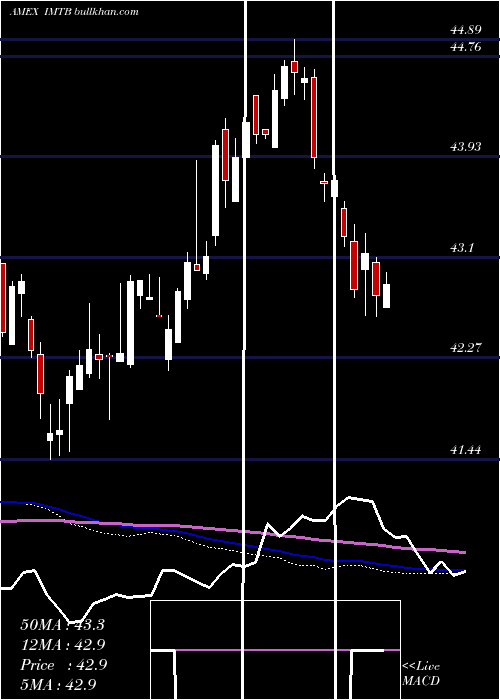  weekly chart 510