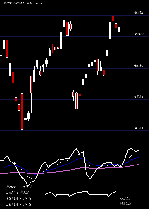  Daily chart IsharesMsci
