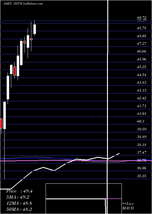  monthly chart IsharesMsci