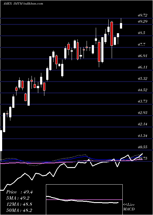  weekly chart IsharesMsci