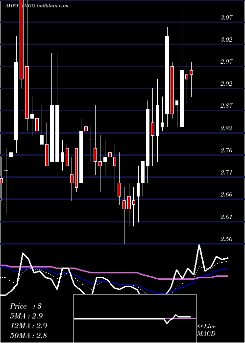  Daily chart IndonesiaEnergy