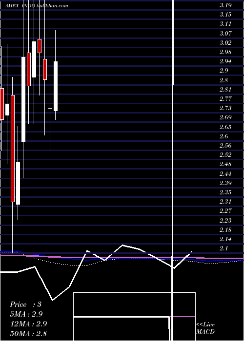 monthly chart IndonesiaEnergy