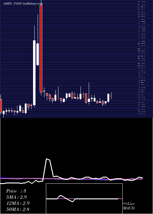 weekly chart IndonesiaEnergy