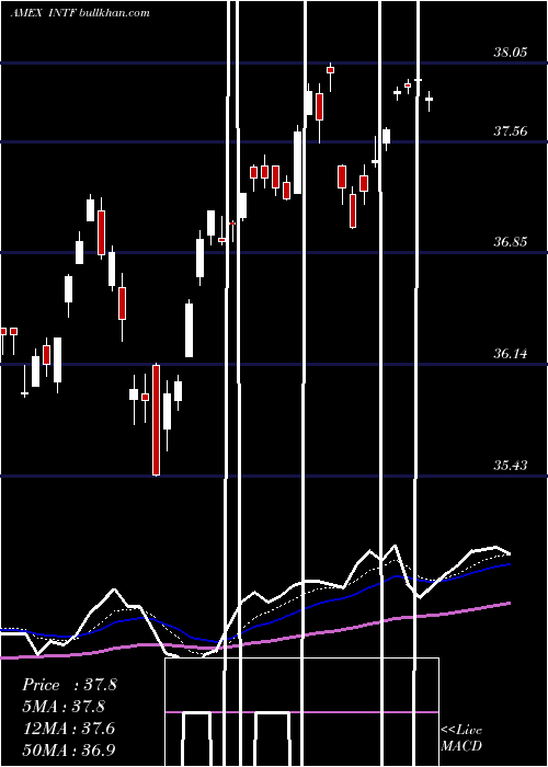  Daily chart IsharesFactorselect