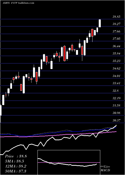  weekly chart IsharesFactorselect