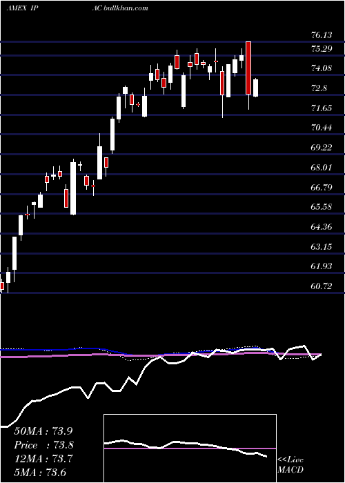  weekly chart CorePacific