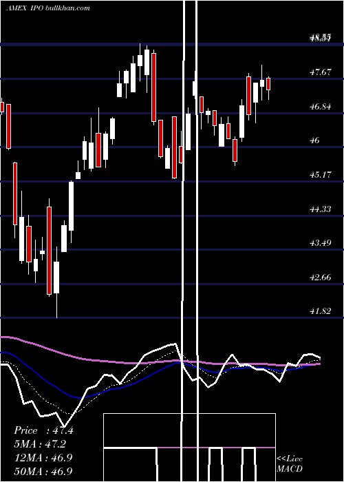  Daily chart RenaissanceIpo