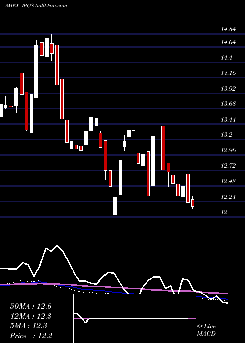  weekly chart RenaissanceCapital