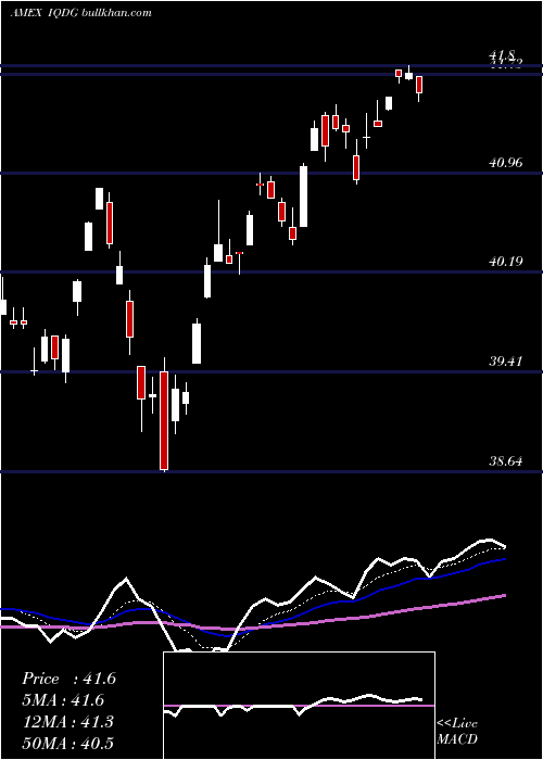 Daily chart WisdomtreeInternational