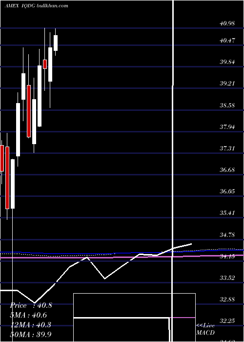  monthly chart WisdomtreeInternational