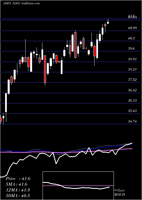  weekly chart WisdomtreeInternational