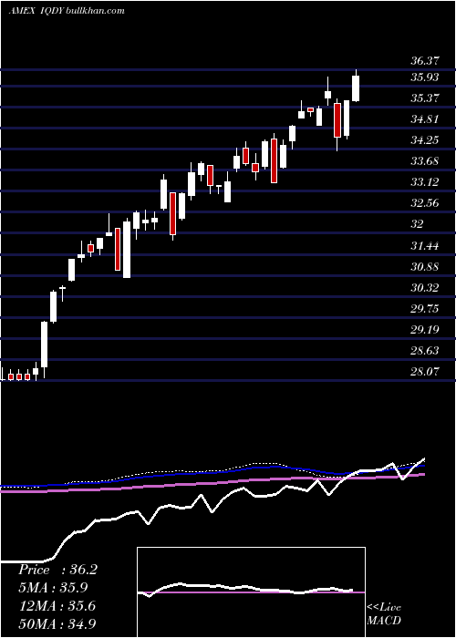  weekly chart FlexsharesInternational