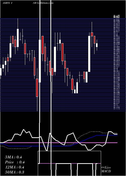  weekly chart IsorayInc