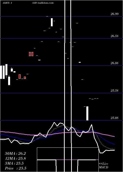  Daily chart IsharesMsci