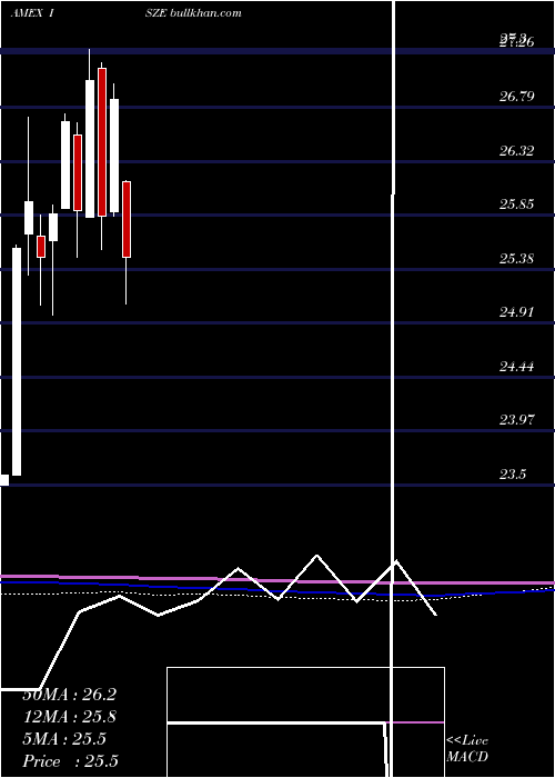  monthly chart IsharesMsci