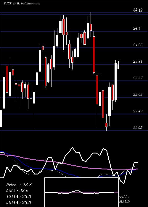  weekly chart ValuesharesInternational