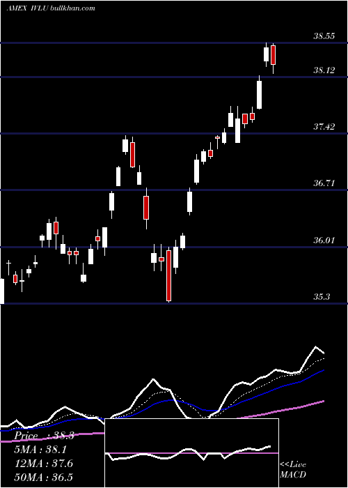  Daily chart IsharesMsci