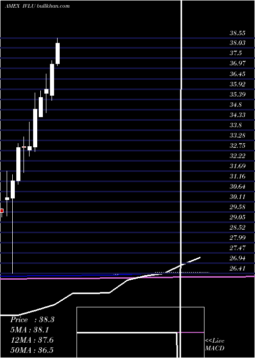  monthly chart IsharesMsci