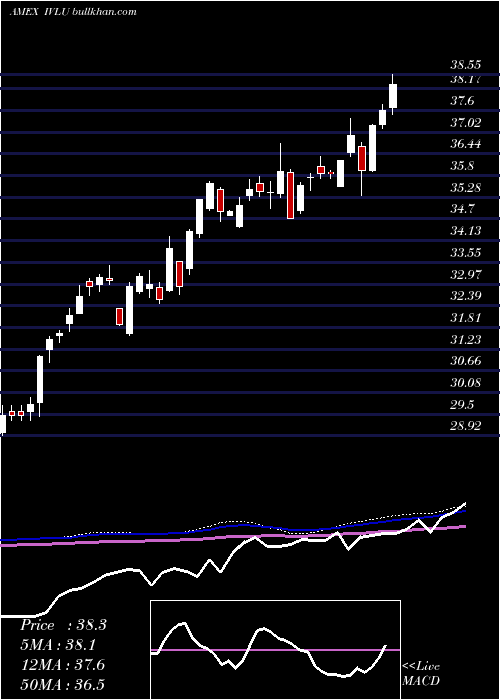  weekly chart IsharesMsci