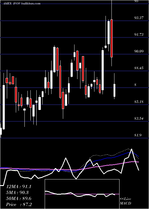  weekly chart SP