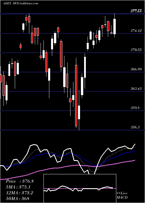  Daily chart Russell1000
