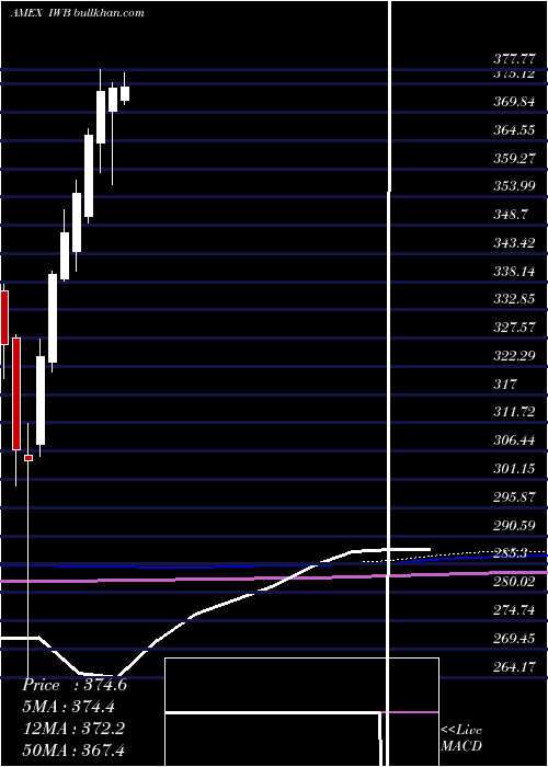  monthly chart Russell1000