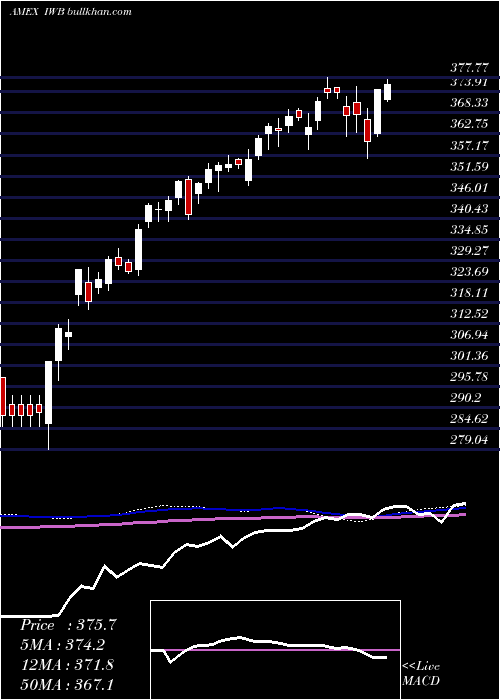  weekly chart Russell1000