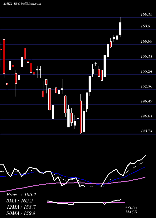  Daily chart RussellMicrocap
