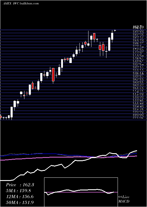  weekly chart RussellMicrocap
