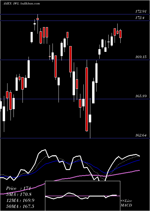  Daily chart RussellTop