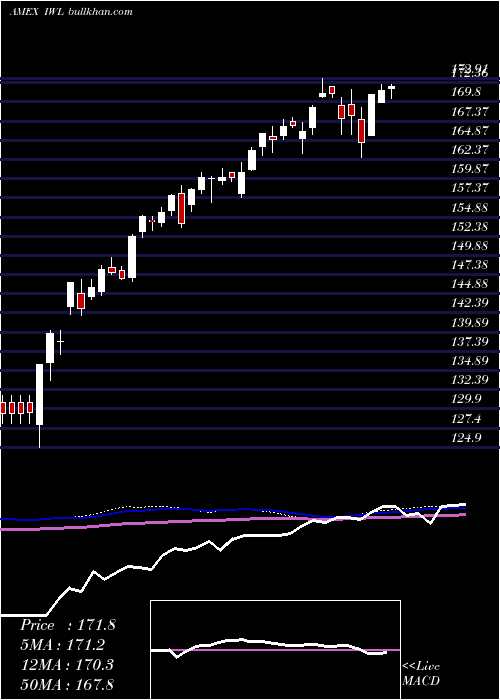  weekly chart RussellTop