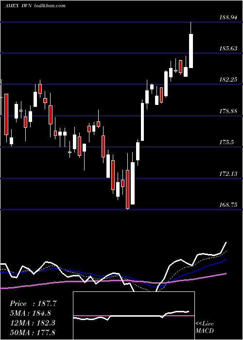 Daily chart Russell2000