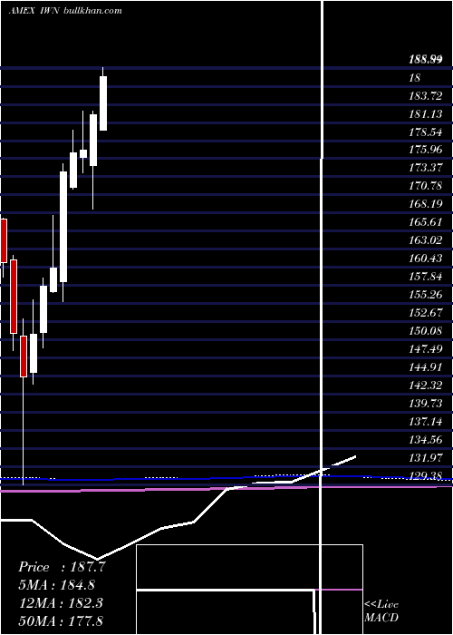  monthly chart Russell2000