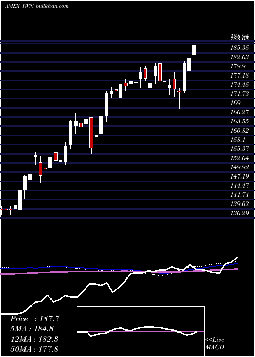  weekly chart Russell2000