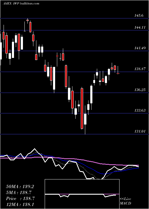  Daily chart RussellMidcap