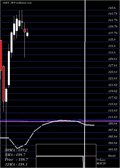  monthly chart RussellMidcap
