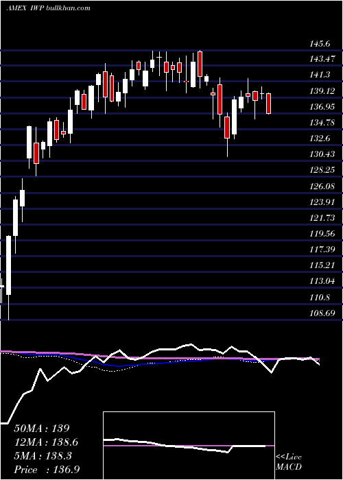  weekly chart RussellMidcap